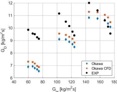 Figure 3.2: Results of the test of Okawa correlation against M-CFD and experiments [42].