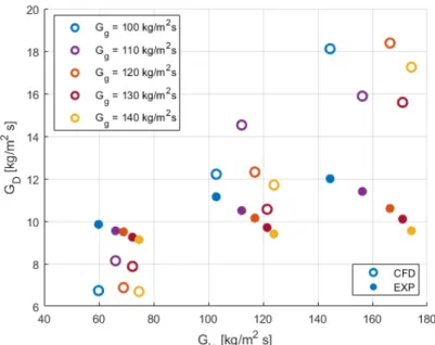 Figure 3.9: Test of deposition rate correlation, comparison between M-CFD and experiments [37].