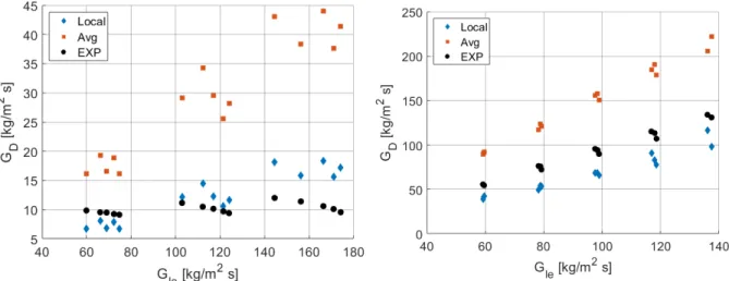 Figure 3.10: Test of deposition rate correlation, comparison between M-CFD computed locally and section-averaged and experiments, in Govan (left) and Jepson (right) test cases.