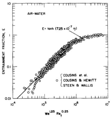 Figure 4.3: Comparison between experiments and predicted entrained fraction by Ishi &amp; Mishima [61].