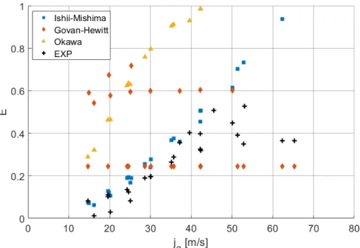 Figure 4.8: Comparison between entrainment rate correlations (Okawa, Ishii-Mishima, Govan-Hewitt) and experiments at p = 6.0 bar.