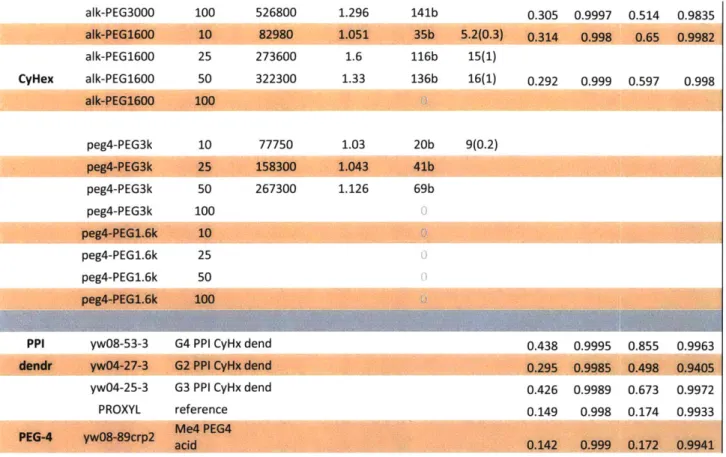 Table  2.  Extended  Bottlebrush  polymer  characterization.  A  list  of  polymerized  MRI  active bottlebrush  polymers,  compared to  several  standards  provided  by the Rajca lab.