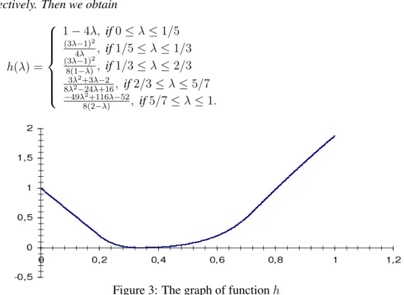 Figure 3: The graph of function h We have β = min