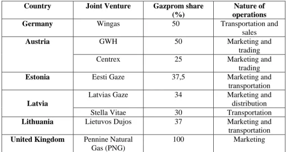 Table 1: Main Gazprom acquisitions in downstream activities in the various European  markets 