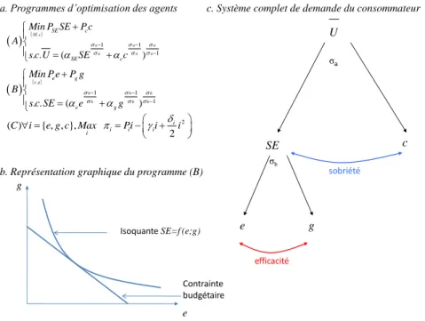 Figure 3 : Mode d‘action des instruments  sobriétéefficacitéσbσaUSE cgeeg