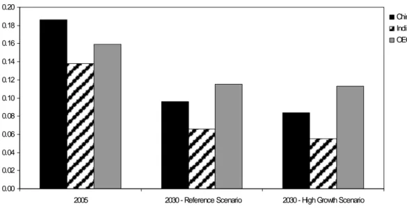 Figure 6 : Comparison of the GDP energy intensity in Reference and High Growth  Scenarios, for selected regions 