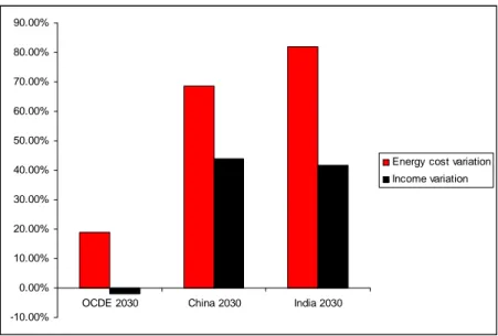 Figure 7 :  Variation in real households’ income and energy spending in HGS  w.r.t. RS 