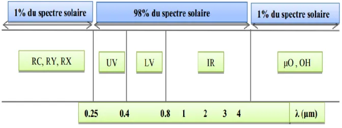 Figure I.5 : Spectre de rayonnement solaire. [12] 