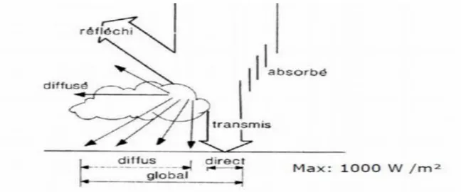 Figure I.6 : Rayonnement direct, diffus et global.