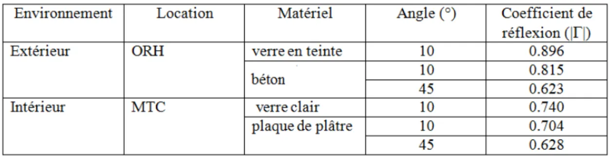 Table I.2 — Comparaison de la r´ eflectivit´ e pour diff´ erents mat´ eriaux ` a 28GHz [11].