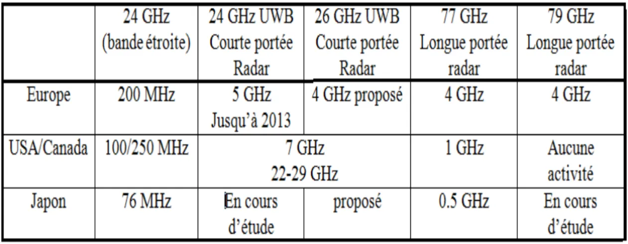 Table I.6 — Situation des bandes de fr´ equences des radars automobiles dans diff´ e- e-rents pays [29].