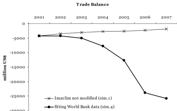 Figure 4  T rade Balance -30000-25000-20000-1 5000-1 0000-50000 2001 2002 2003 2004 2005 2006 2007million US$