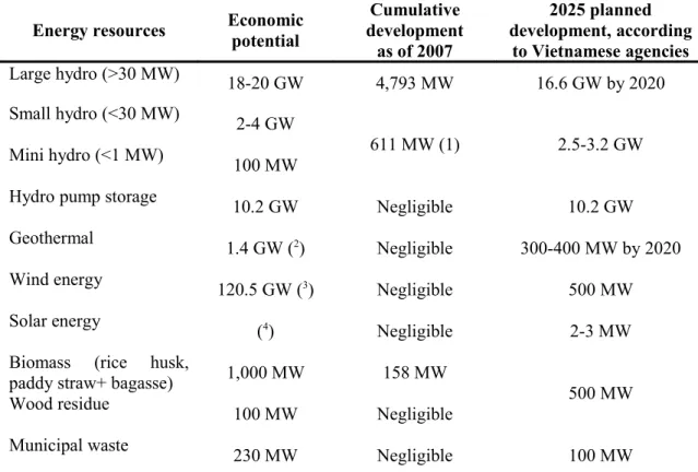 Table 1: Potential of renewable sources of electricity generation in Vietnam.
