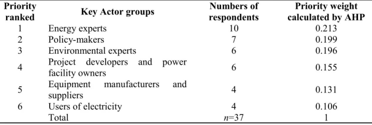 Table 2: Numbers of respondents and priority weights of the six expert groups  Priority 