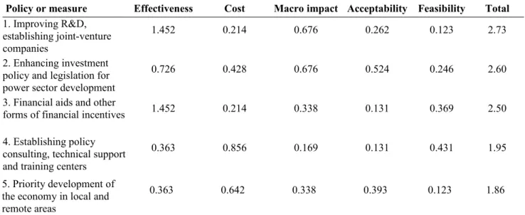 Table 7: Ranked policy and measures for the development of cleaner or more efficient  energy   technologies   in   Vietnam