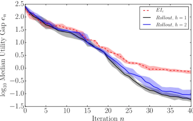 Figure 1: Median utility gap for EIC and the rollout algorithm with rolling horizons h = 1 and h = 2.