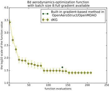 Figure 2: Combining Bayesian and gradient-based optimization, dKG outperforms the gradient-based opti- opti-mization algorithm of OpenMDAO on an aerostructural test problem