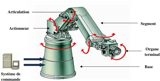 Figure I.1 Eléments constitutifs d’un robot manipulateur 