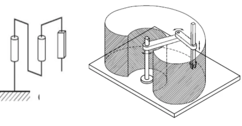 Figure I.5 Structure SCARA et son espace de travail  La structure 3R (anthropomorphe) : 