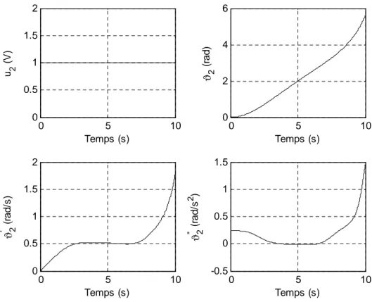 Figure I.11 Commande, position, vitesse et accélération de l’articulation 3 