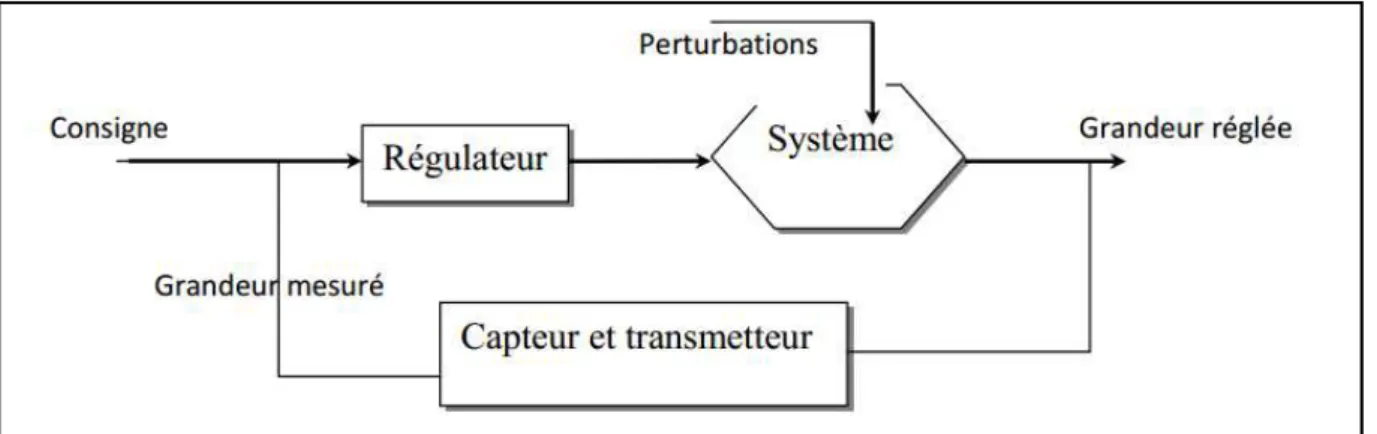 Figure II.2 Schéma fonctionnel du régulateur P 