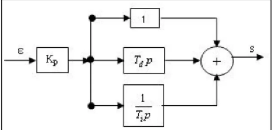 Figure II.8 Structure mixte du PID  3.  La structure série 