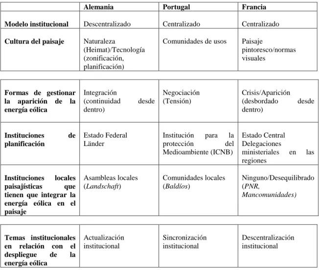 Tabla 1: El papel de la cultura del paisaje y las instituciones locales encargadas del  paisaje en la integración de la planificación de la energía eólica y el despliegue local  en Alemania, Portugal y Francia