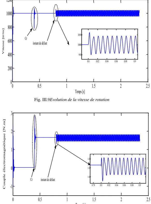 Fig. III.10Evolution de couple électromagnétique 