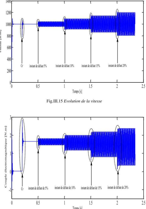 FIG. III.16 Evolution de couple électromagnétique  