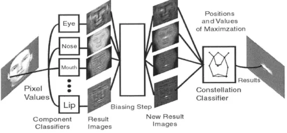 Figure  3-4:  A  block  diagram  schematic  of the  major  components  of  our  face  detection system.