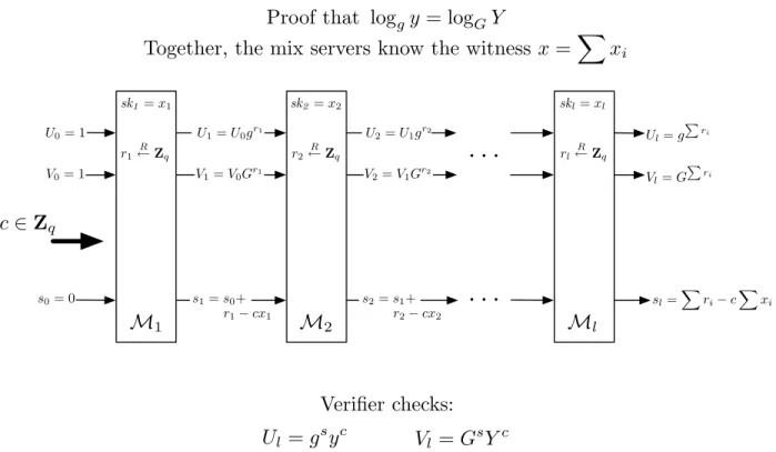 Figure 3-4: Abe’s Chained Chaum-Pedersen Proof of Joint Decryption. The typical Chaum- Chaum-Pedersen exchanges are passed through all the mix servers