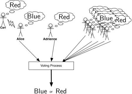 Figure 1-1: Participants in an election process. Carl wants to coerce Alice into voting Red instead of her natural choice, Blue