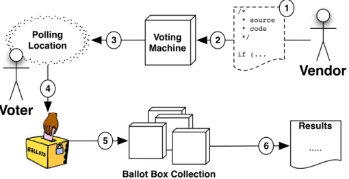 Figure 1-2: Chain-of-Custody Voting - every step must be veriﬁed. (1) The source code for voting machines is read and checked