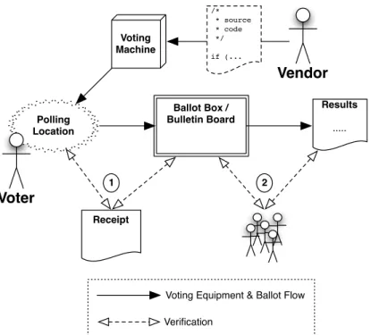 Figure 1-3: End-to-End Voting - only two checkpoints are required. (1) The receipt obtained from a voter’s interaction with the voting machine is compared against the bulletin board and checked by the voter for correctness