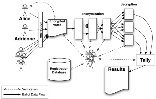 Figure 1-4: Cryptographic Voting at a High Level - voters cast an encrypted ballot on a bulletin board, where voter names can be checked by anyone against a public voter registration database