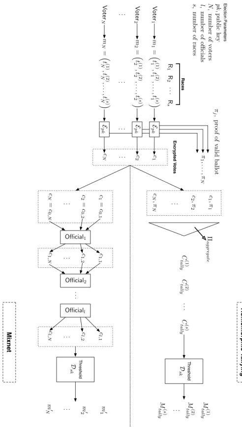 Figure 2-1: Cryptographic Voting Notation: Homomorphic Tallying and Mixnet.