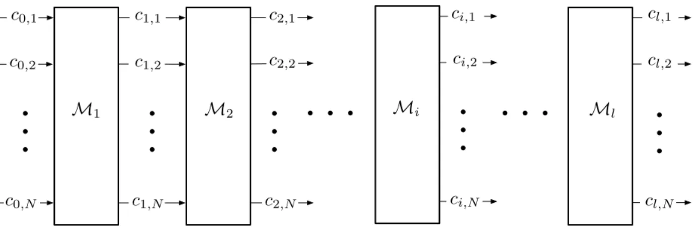 Figure 3-1: Mixnet Notation. There are l mix servers, and N inputs.