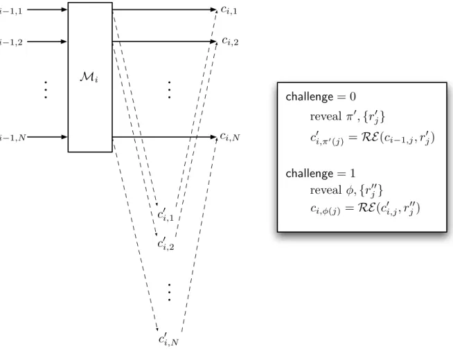 Figure 3-2: Sako-Kilian Zero-Knowledge Proof of Shuﬄe. This diagram represents the shuﬄe phase of the Sako-Kilian proof, after the partial decryption.