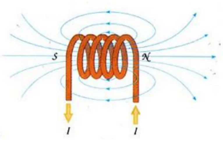 Figure  I.9:Champ  magnétique  d'une  bobine. 