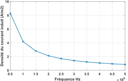 Figure  I.11:La  densité  du courant  en fonction  de la fréquence. 