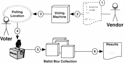 Figure 1-2: Chain-of-Custody Voting - every step must be verified. (1) The source code for voting machines is read and checked
