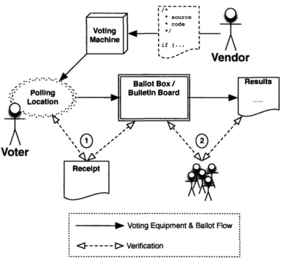 Figure  1-3:  End-to-End  Voting  - only  two  checkpoints  are  required.  (1) The  receipt  obtained from  a  voter's  interaction  with  the  voting  machine  is  compared  against  the  bulletin  board  and checked  by the  voter  for  correctness