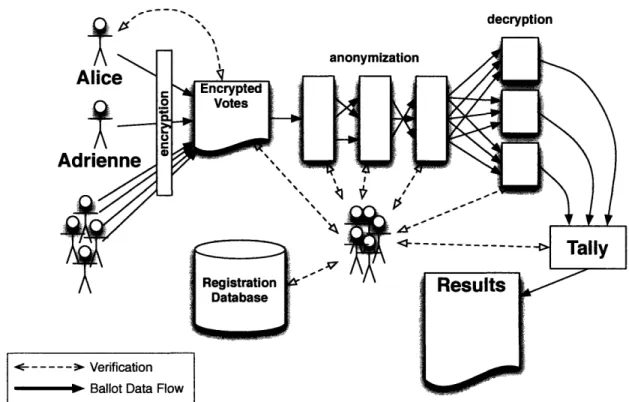 Figure  1-4:  Cryptographic  Voting  at  a  High  Level  - voters  cast  an  encrypted  ballot  on  a bulletin  board,  where  voter  names  can  be  checked  by  anyone  against  a  public  voter  registration database