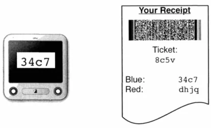 Figure 1-5:A secret receipt in the Neff voter verification scheme - The screen displays a code, which should match the voter's selected option on the receipt