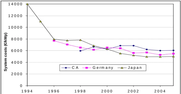 Figure 1. Courbe de baisse de coût des techniques PV au Si cristallin dans les trois pays  leaders 