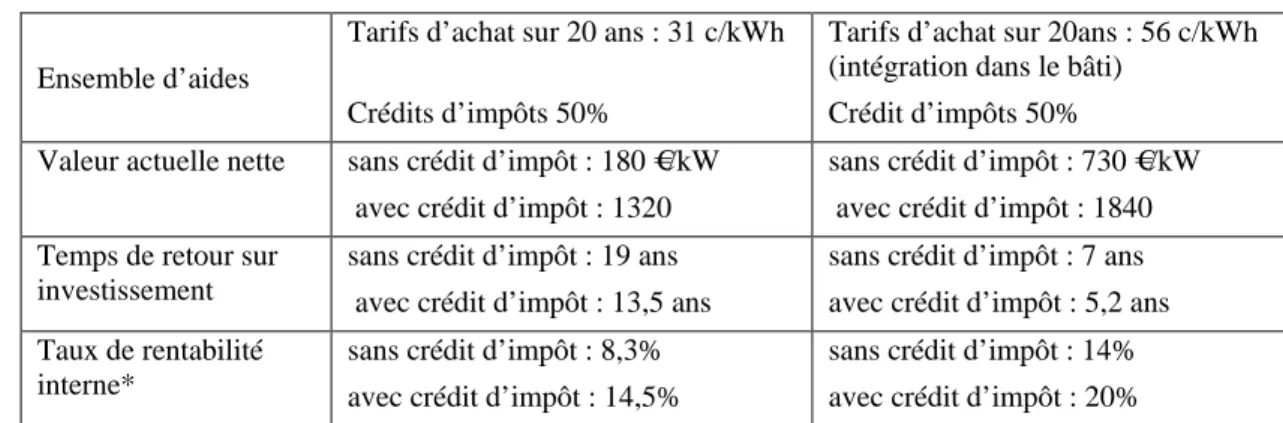 Tableau 4. Bilan financier d’une unité PV à 3500 €/kW en France  (avec mesure de suppression de la TVA ou TVA à 5,5% )