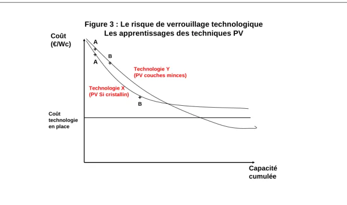 Figure 3 : Le risque de verrouillage technologique Les apprentissages des techniques PV