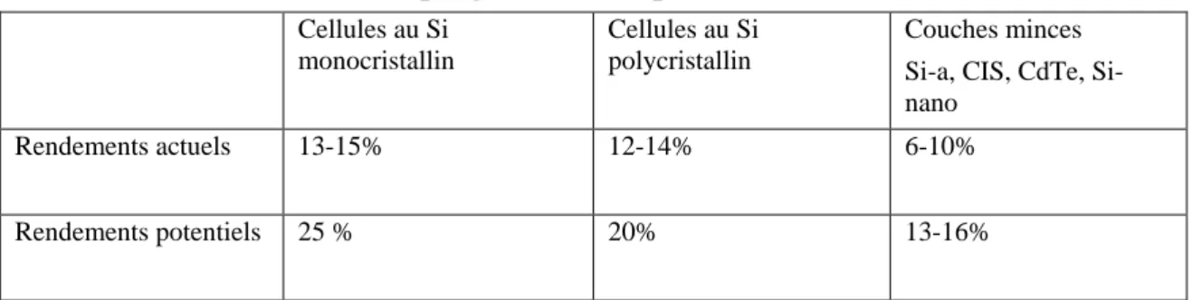 Tableau 1. Potentialité de progression  des performances des différentes filières PV  Cellules au Si  monocristallin  Cellules au Si polycristallin  Couches minces  a, CIS, CdTe,  Si-nano 