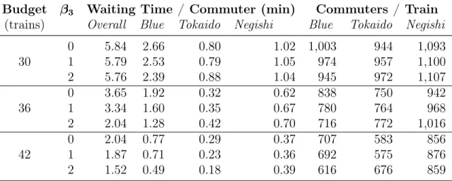 Table 3.3: Frequency-setting on a small network under varying budgets and commuter sensitivities to congestion.