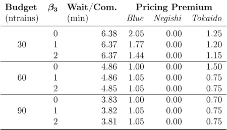Table 3.4: Price-setting on a small network under varying budgets and commuter sensitivities to congestion
